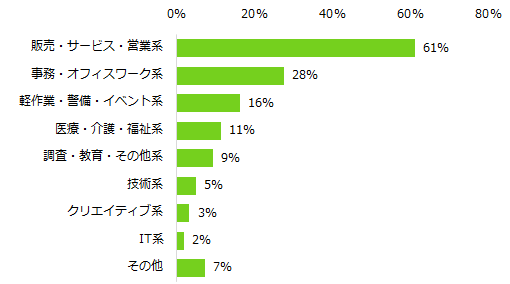 「今まで経験したアルバイトで、スキルが身についたと感じる」と回答した方へ伺います。 スキルが身についたお仕事の職種を教えてください。（複数回答可）