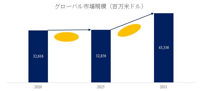 図. セラミック食器世界総市場規模
