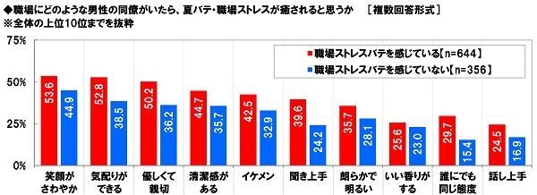 職場にどのような男性の同僚がいたら、夏バテ・職場ストレスが癒されると思うか（職場ストレスバテ実感別）