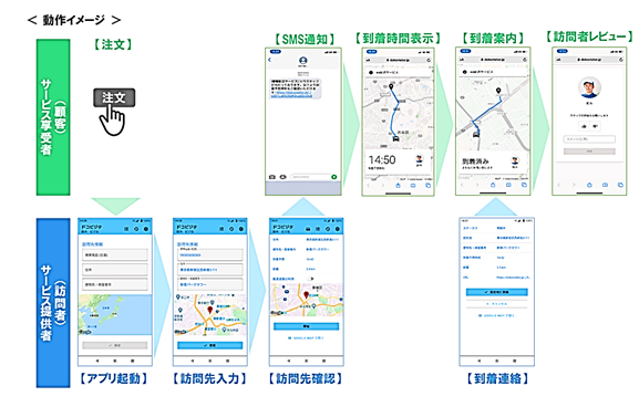 ドコビジタ 動作イメージ