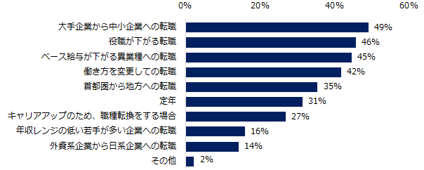 【図3】ミドルの転職者は、どのようなケースで転職後に年収が下がることが多いですか？（複数回答可）