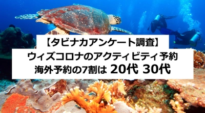 ＜アンケート調査＞ウィズコロナの 海外アクティビティ予約は20代・30代が約7割