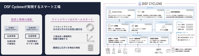 マクニカ、製造現場DXサービスDSF Cycloneを活用した工場のデジタル革新を加速