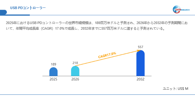 USB PDコントローラー市場規模（百万米ドル）2025-2032年