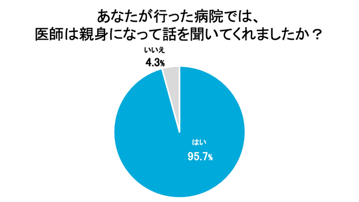 あなたが行った病院では、医師は親身になって話を聞いてくれましたか?