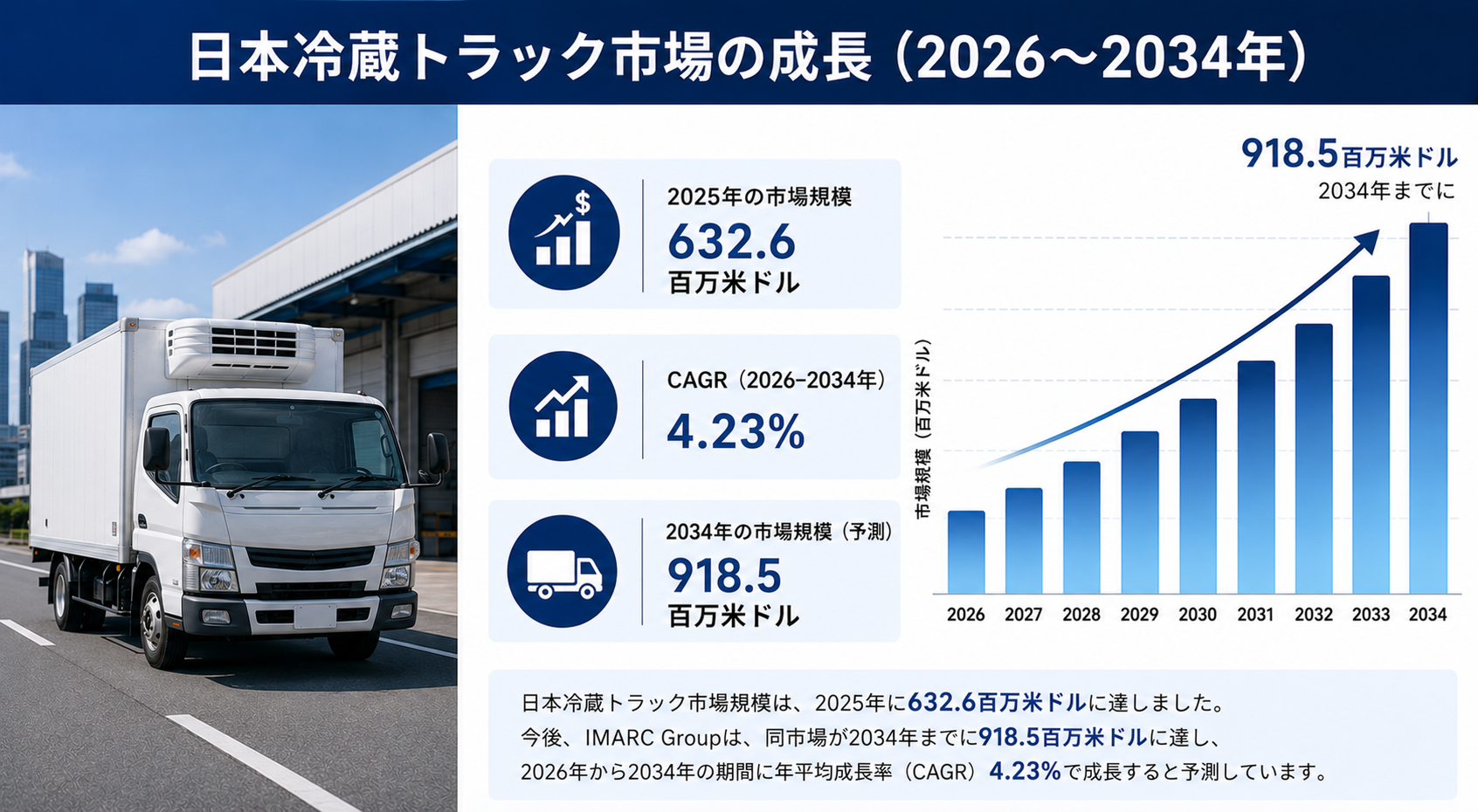 日本の冷凍トラック市場規模、2034年までに9億1850万米ドルに到達――2026年～2034年の年平均成長率は4.23%