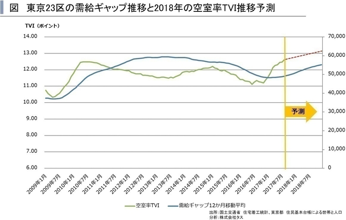 2018年東京23区TVI予測