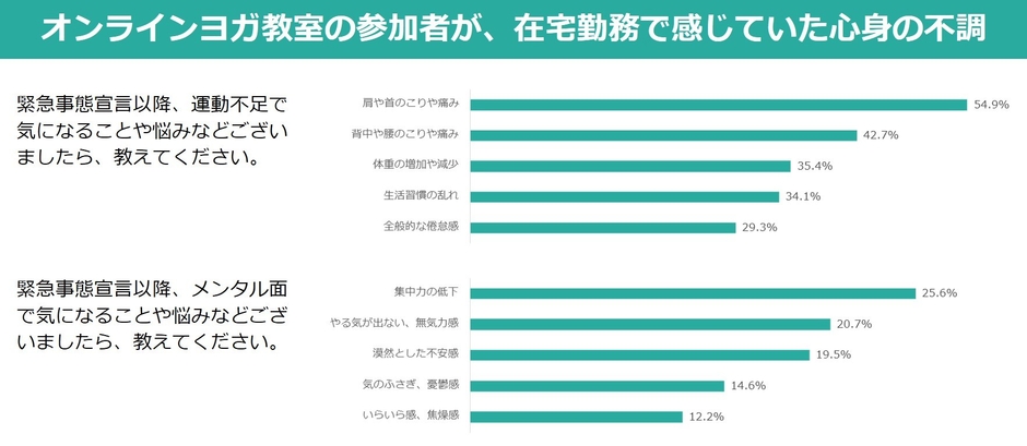 在宅勤務で感じた心身の不調