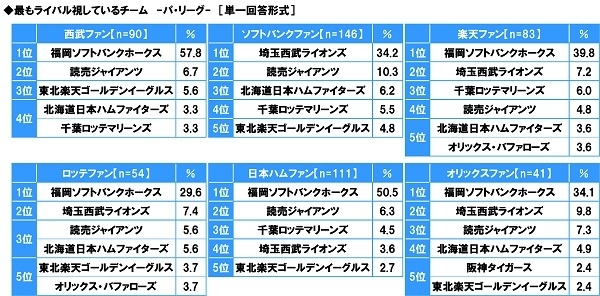 最もライバル視しているチーム(パ・リーグ)