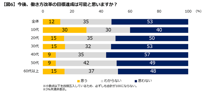 働き方改革の目標達成について(図6)
