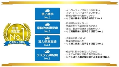 2022年度CRM/SFA(営業支援システム)のユーザー調査 導入実績5,500社のCRM/SFA「eセールスマネージャー」 5年連続 総合満足度No.1を獲得！