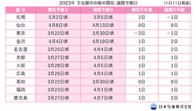 2023年主な都市の開花・満開予想日