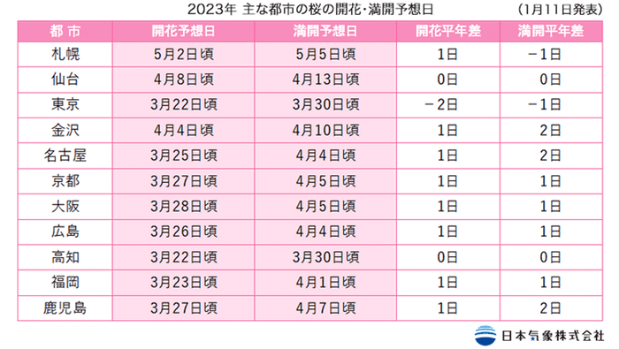 2023年主な都市の開花・満開予想日