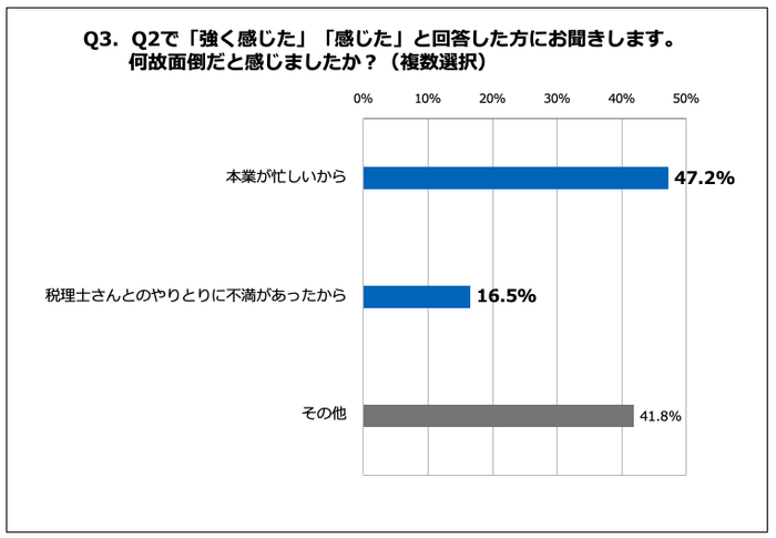 Q3. 何故面倒だと感じましたか
