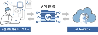 生成AI+AI OCRソリューション「AI TextSifta」にて API連携機能の提供開始