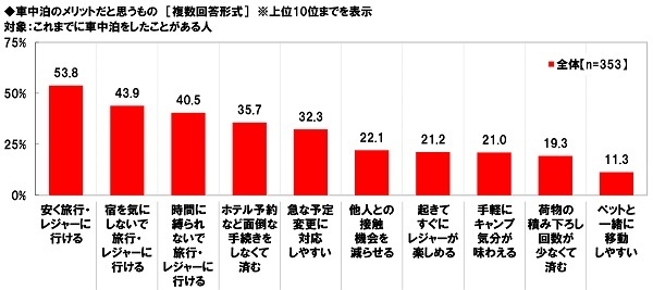 車中泊のメリットだと思うもの