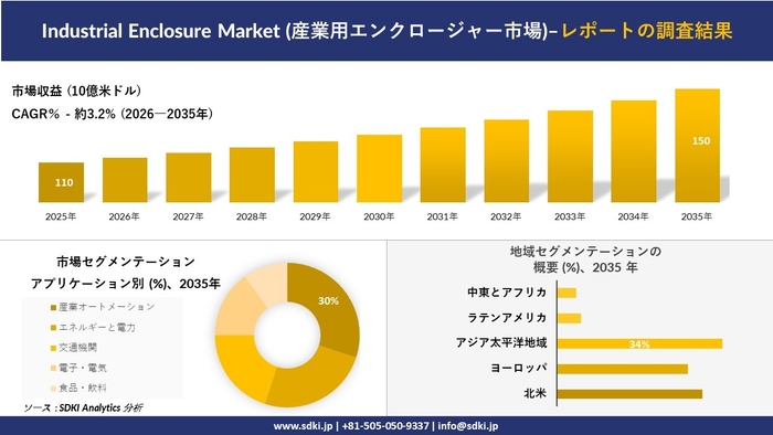 産業用エンクロージャー市場規模推移と地域別シェア分布