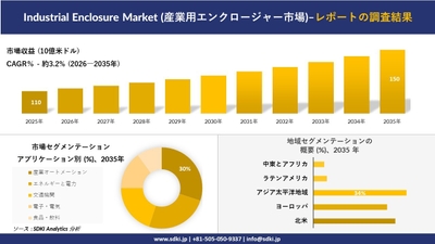 産業用エンクロージャー市場規模推移と地域別シェア分布