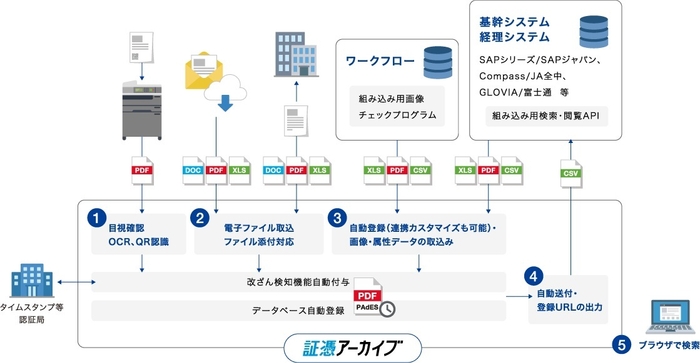 WWDS証憑アーカイブ 製品概要図