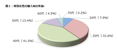 ARUHI「単身女性の住宅ローン利用状況調査」発表 将来への不安から？堅実な単身女性の住宅購入事情