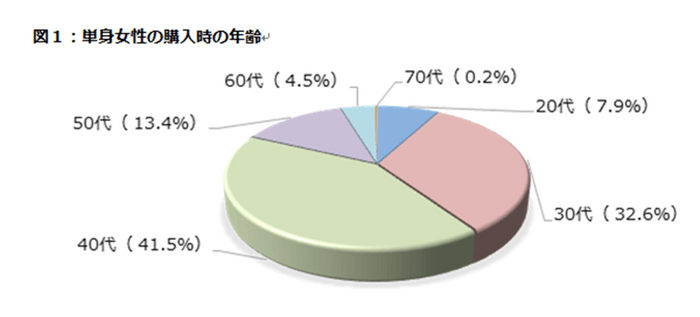 図1:単身女性の購入時の年齢