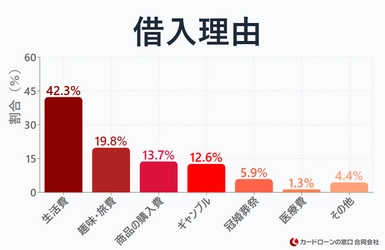カードローン利用状況に関する調査結果を公開　 借入理由トップは「生活費」