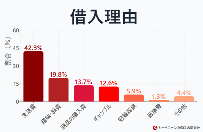 借入理由を教えてください。