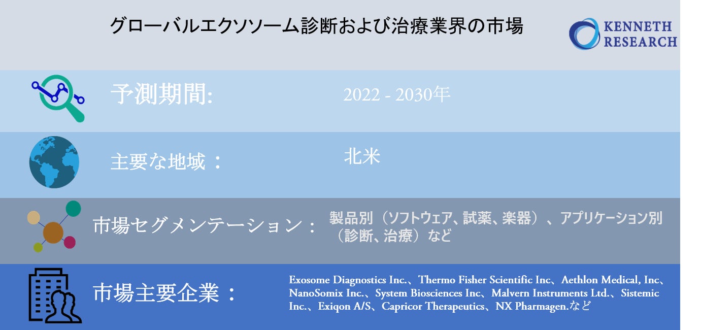 グローバルエクソソーム診断および治療業界市場調査―2022-2030年の予測期間中に41％のCAGRで拡大すると予測