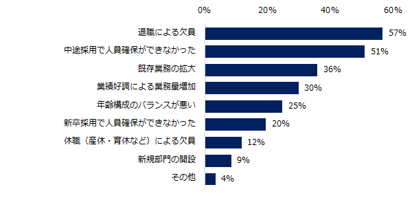 「人材が不足している部門がある」と回答した方に伺います。人材不足の原因は何ですか?(複数回答可)