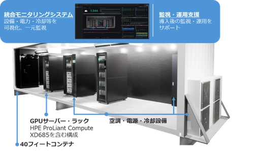 機密データを自社環境で活用できるAI基盤 「水冷GPUコンテナDC-PKG」を提供開始