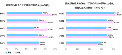 積水ハウス 住生活研究所「自宅における防災に関する調査(2022年)」