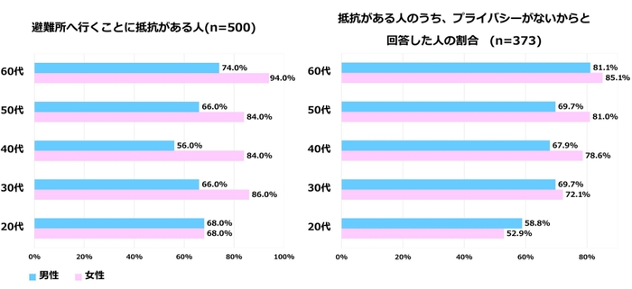 積水ハウス 住生活研究所「自宅における防災に関する調査(2022年)」