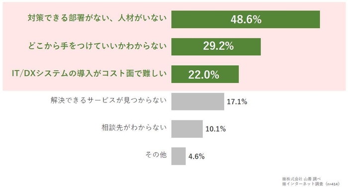 山善独自調査:(中小製造業が課題について)対策できていない理由を教えてください。