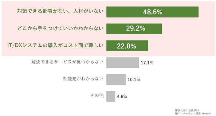 山善独自調査：(中小製造業が課題について)対策できていない理由を教えてください。