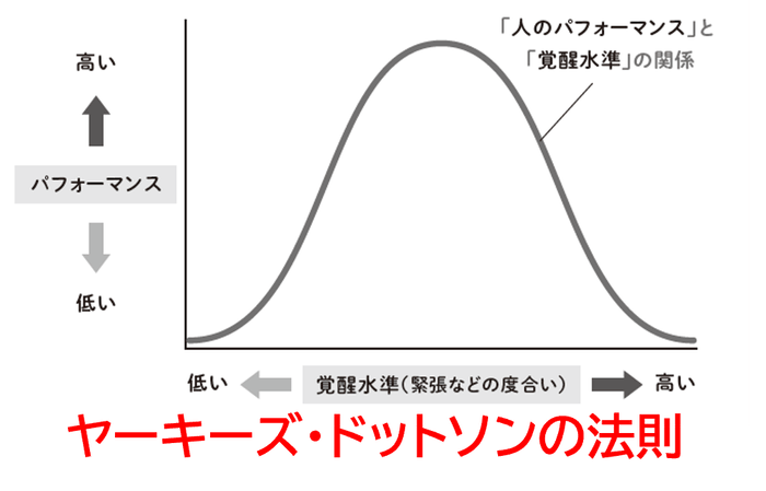 ヤーキーズ・ドットソンの法則