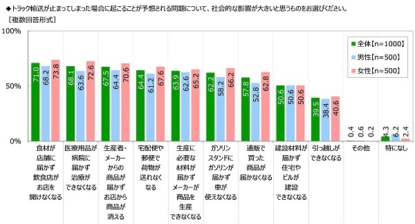 トラック輸送が止まってしまった場合に起こることが予想される問題について、社会的な影響が大きいと思うもの