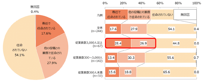 【図4-1】CTOの任命状況(全体・従業員規模別の比較)