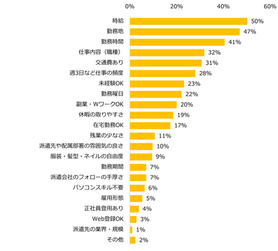 【図2】派遣の仕事探しで譲れない条件が「ある」と回答された方に伺います。譲れない条件について教えてください（上位5つまで）。