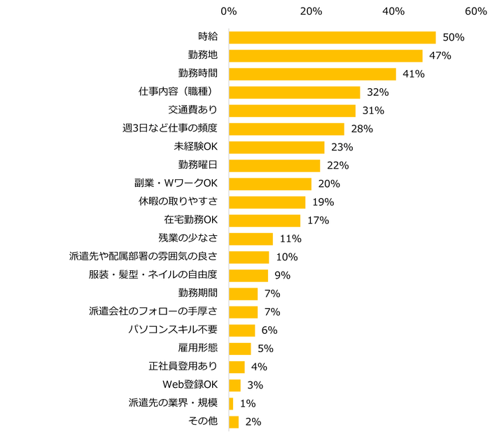 【図2】派遣の仕事探しで譲れない条件が「ある」と回答された方に伺います。譲れない条件について教えてください（上位5つまで）。