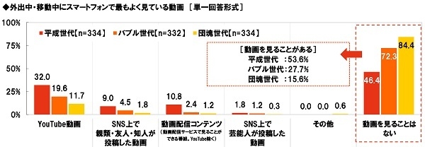 外出中・移動中にスマートフォンで最もよく見ている動画