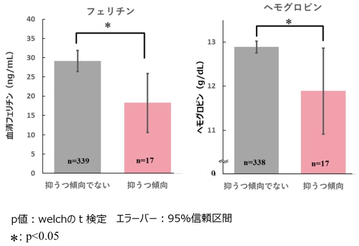 図4　CES-D値と血中鉄関連成分