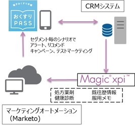 アイセイ薬局がMarketoとCRMをMagic xpiで連携