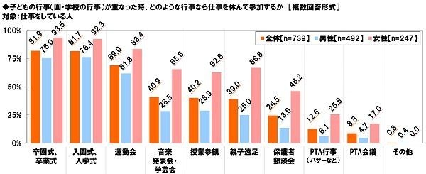 子どもの行事が重なった時、どのような行事なら仕事を休んで参加するか