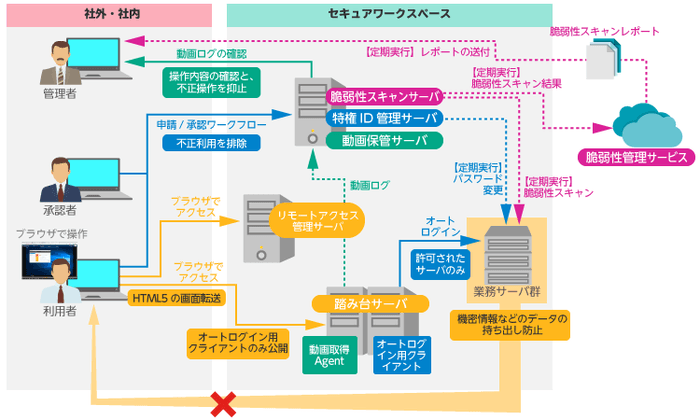 セキュア・ワークスペース・ソリューション機能拡張版　システム構成