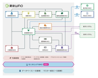 電子帳簿保存法に対応、統合型ERP「建設WAO」の電子帳簿を 一元管理できる新システム「モニタリングWAO」を7/8販売開始　 - 登録時のログ情報検索や改ざん防止など-