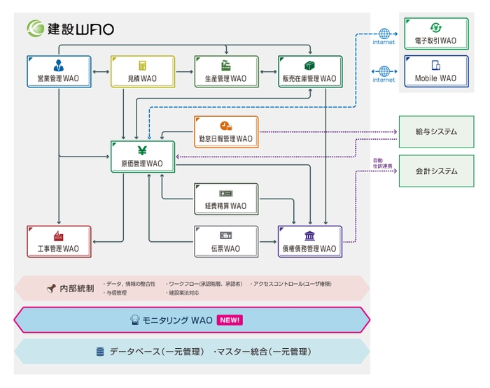 図　建設WAOの電子帳簿を一元モニタリング