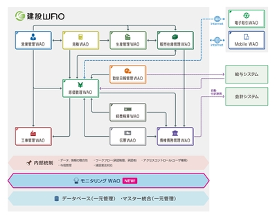 図 建設WAOの電子帳簿を一元モニタリング