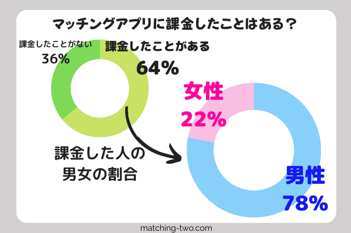 マッチングアプリに課金したことはある？