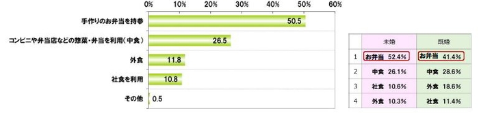 Q. 仕事の日のランチはどうしていますか?頻度が一番高いものをお選びください。(単数回答/n=400)