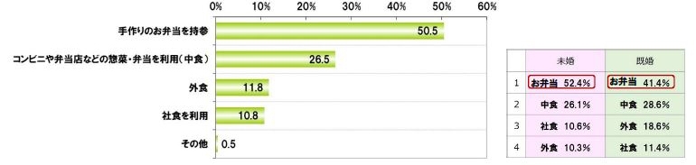 Q. 仕事の日のランチはどうしていますか？頻度が一番高いものをお選びください。(単数回答／n＝400)